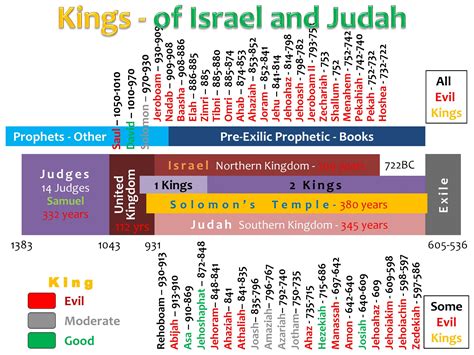 This guy defeated Israel in battle and was described as a ruler who "grew strong" (13:21). . Kings of israel and judah chart